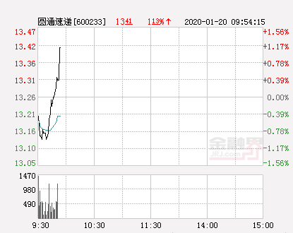 圓通速遞大幅拉升1.36% 股價創(chuàng)近2個月新高