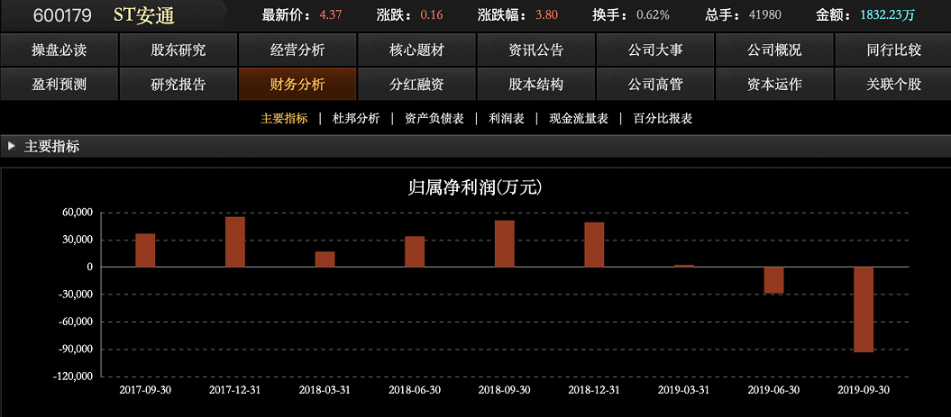 三字代碼-不服一審判決 安通控股向高院上訴 其股價(jià)暴漲！