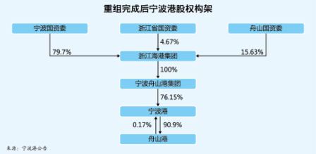 國(guó)際快遞訂艙-寧波港收編舟山港