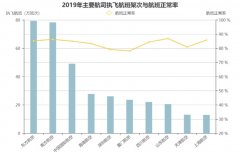 海運(yùn)價(jià)格-山東航空2019年航班正常性（附圖）