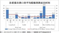 廈門海運公司-2M和O3分別在紐約-新澤西和薩凡納經(jīng)歷最長的到港延遲