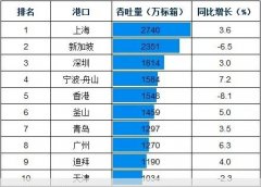 香港空運(yùn)公司-1-3季度全球10大集裝箱港口吞吐量排名