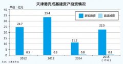 國際快遞訂艙-港口基建熱情高漲