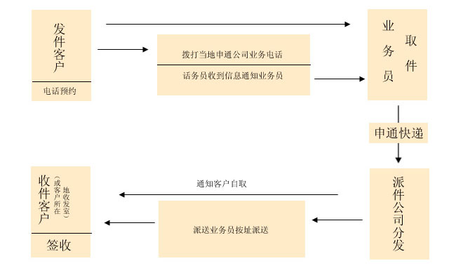 申通在線寄件流程-申通e物流查詢網(wǎng)