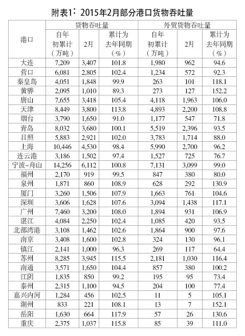 上?？者\(yùn)公司-全國(guó)主要港口2月運(yùn)行綜述