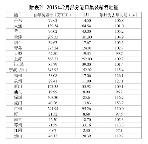 上?？者\(yùn)公司-全國(guó)主要港口2月運(yùn)行綜述
