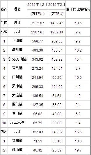 歐洲國(guó)際空運(yùn)-2015年2月港口集裝箱吞吐量統(tǒng)計(jì)