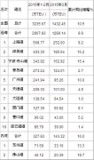 歐洲國際空運(yùn)-2015年2月港口集裝箱吞吐量統(tǒng)計(jì)