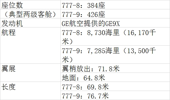 青島空運(yùn)公司-波音新型客機(jī)777X完成首飛