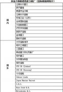 <b>北美國際空運(yùn)-船公司將訂造30艘超大型集裝箱船</b>