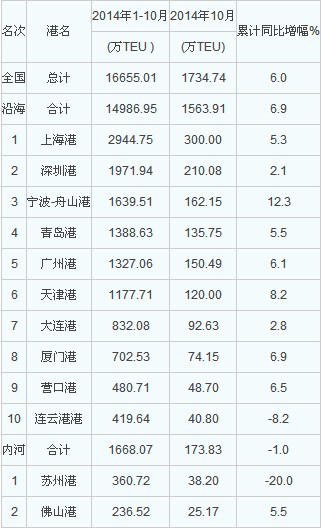 東南亞國(guó)際空運(yùn)-2014年10月港口集裝箱吞吐量統(tǒng)計(jì)