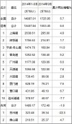 挪威空運(yùn)-2014年9月港口集裝箱吞吐量統(tǒng)計(jì)