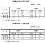 廣東貨運公司-2014年1-9月晉城市進出口統(tǒng)計快報