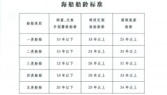 海運(yùn)費(fèi)-老舊船報(bào)廢年限規(guī)定以及老舊船分類