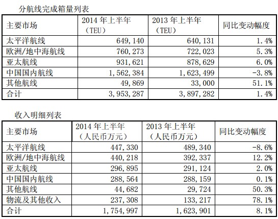 日本空運-中海集運公布業(yè)績 2014上半年盈利4.6億元