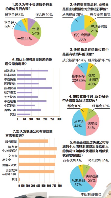 海運價格-廣西快遞業(yè)問卷調查：韻達EMS中通排“黑榜”前三