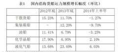 <b>空運(yùn)價(jià)格-2014年上半年國內(nèi)沿海貨運(yùn)船舶運(yùn)力情況分析報(bào)告</b>