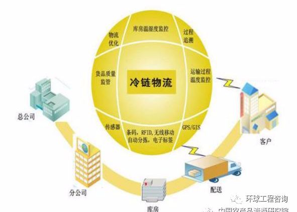 2019年中國農(nóng)產(chǎn)品物流行業(yè)市場現(xiàn)狀及趨勢分析