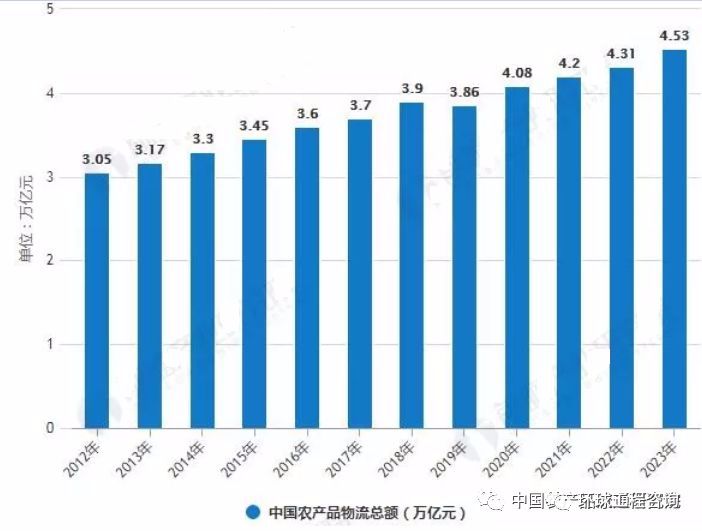 2019年中國農(nóng)產(chǎn)品物流行業(yè)市場現(xiàn)狀及趨勢分析