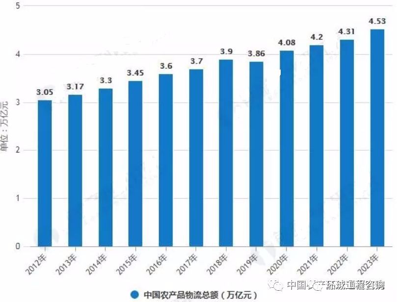 2019年中國農(nóng)產(chǎn)品物流行業(yè)市場現(xiàn)狀及趨勢分析