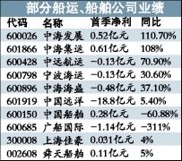 進(jìn)口用品-航運(yùn)企業(yè)盈利轉(zhuǎn)好不樂(lè)觀