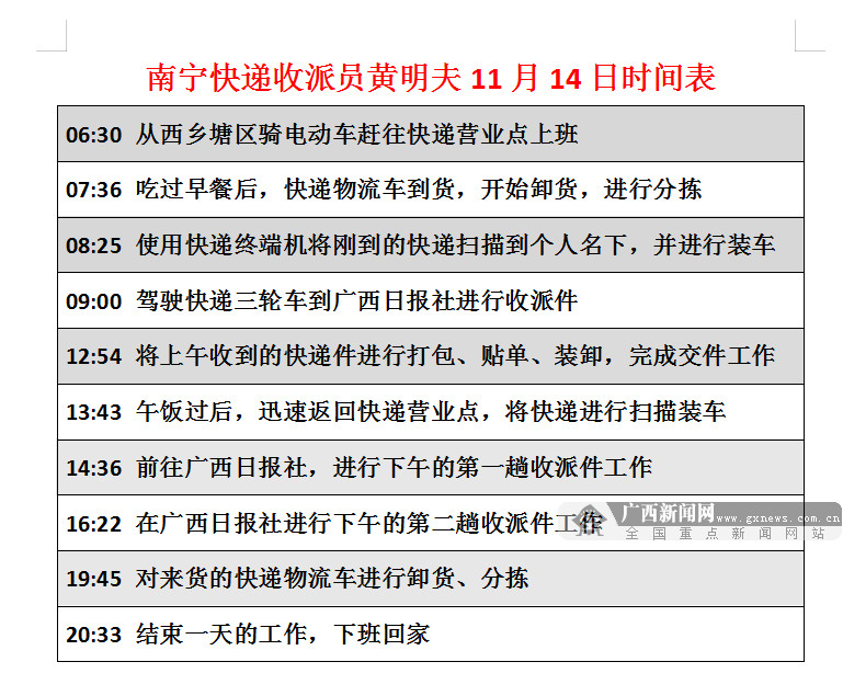 【12小時】雙11“剁手”后，邕城快遞小哥每天步數(shù)超2萬，月收入過萬