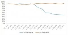 國際快遞價(jià)格表-疫情重創(chuàng)下的民航，如何熬過這一年？