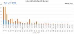 上?？者\-截止2月5日12:00國內航司取消航班11642架次