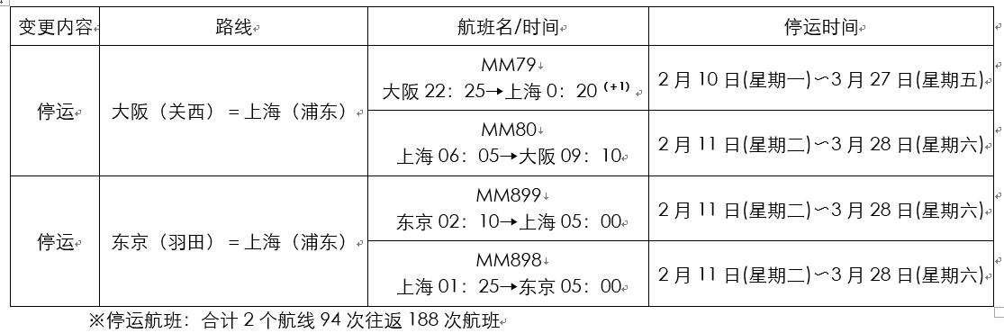 烏克蘭航空價(jià)格-樂(lè)桃航空為疫情防控將停運(yùn)部分往返上海航班