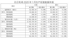 海運訂艙-白云機場1月旅客吞吐量同比降4.87% 貨郵吞吐量降12.91%