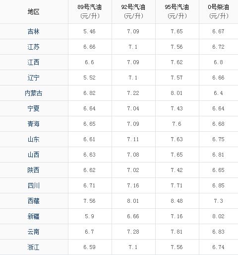 國(guó)際油價(jià)大跌！油價(jià)調(diào)整最新消息2020：油價(jià)下調(diào) 加滿一箱油省16元！今日92號(hào)汽