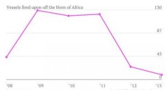 廈門海運(yùn)公司-三大原因造成2013年索馬里海盜都“失業(yè)”了