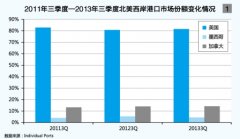 墨西哥雙清-加拿大港口為市場(chǎng)份額而搏