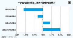 <b>空運(yùn)港口-美東港口建設(shè)加速升級</b>