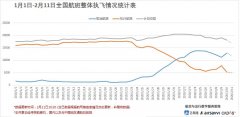 海運費-2月11日國內航司共取消1.18萬架次航班（附圖）