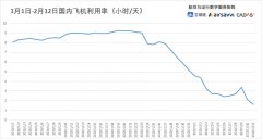 貨代公司-航班取消比例繼續(xù)走高 13日預(yù)計(jì)國(guó)內(nèi)取消1.19萬(wàn)架次（附圖）