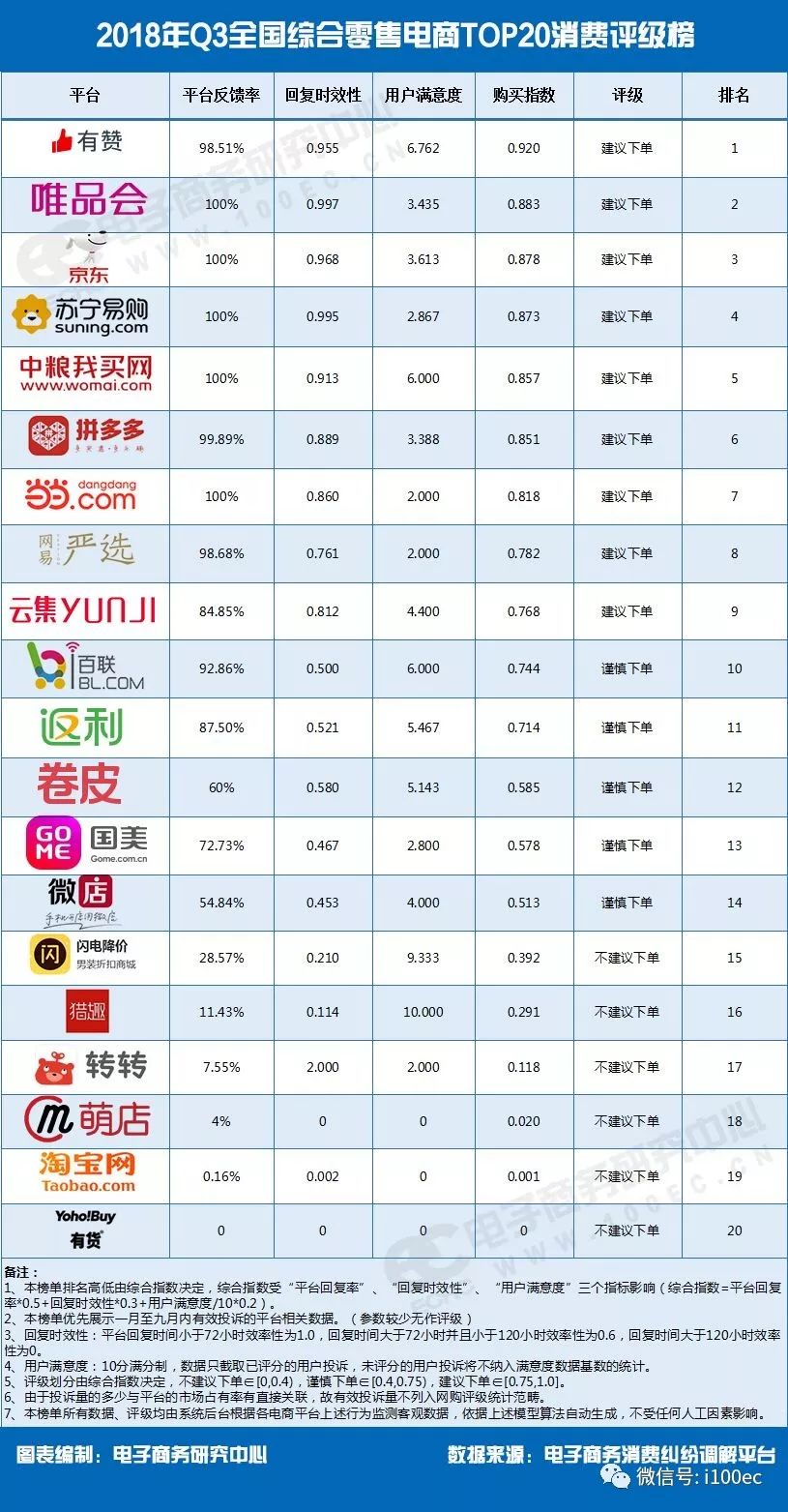 【雙11必讀】《2018年Q3全國電商TOP85消費(fèi)評(píng)級(jí)榜》報(bào)告(發(fā)布)