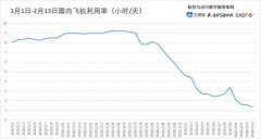 紐約國(guó)際空運(yùn)-航班取消比例繼續(xù)走高 2月14日取消國(guó)內(nèi)航班1.16萬(wàn)架次（附圖）