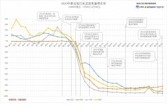 海運(yùn)費(fèi)查詢-每日民航數(shù)據(jù)：13日航班取消率繼續(xù)走高 旅客運(yùn)輸量降92.8%