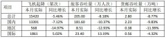 海運(yùn)訂艙公司-廈門空港1月旅客吞吐量205萬人次，下降8.18%