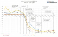 沙特的國際快遞-每日民航數(shù)據(jù)：14日航班總量及旅客運(yùn)輸量略有回升