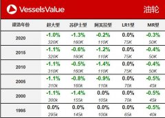 香港國(guó)際空運(yùn)-VesselsValue：一周船舶交易公報(bào)