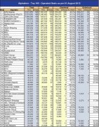 <b>迪拜國際快遞全球集裝箱班輪公司運(yùn)力100強(qiáng)（截至8月1日）</b>