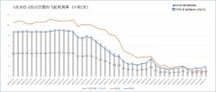 北美國際空運(yùn)-每日民航數(shù)據(jù)：21日國內(nèi)航班客座率達(dá)55% 顯著提升