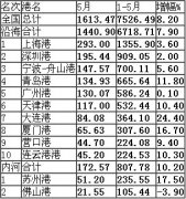 伊拉克的國(guó)際快遞-五月份港口集裝箱吞吐量統(tǒng)計(jì)