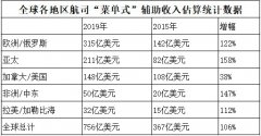 阿聯(lián)酋的空運價格-歐洲航司輔收全球領先，2019年實現(xiàn)315億美元（附圖）