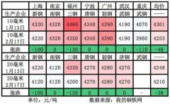 運費報價-疫情加劇船板市場壓力？