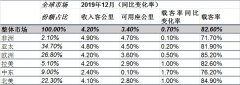 歐洲國際空運-國際航協(xié)：2019年全球航空客運需求增速放緩 貨運需求同比下降（