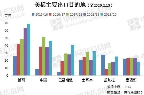 美棉出口持續(xù)強(qiáng)勁 中國(guó)采購(gòu)拐點(diǎn)何時(shí)到來？