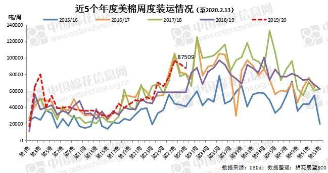 美棉出口持續(xù)強(qiáng)勁 中國(guó)采購(gòu)拐點(diǎn)何時(shí)到來？